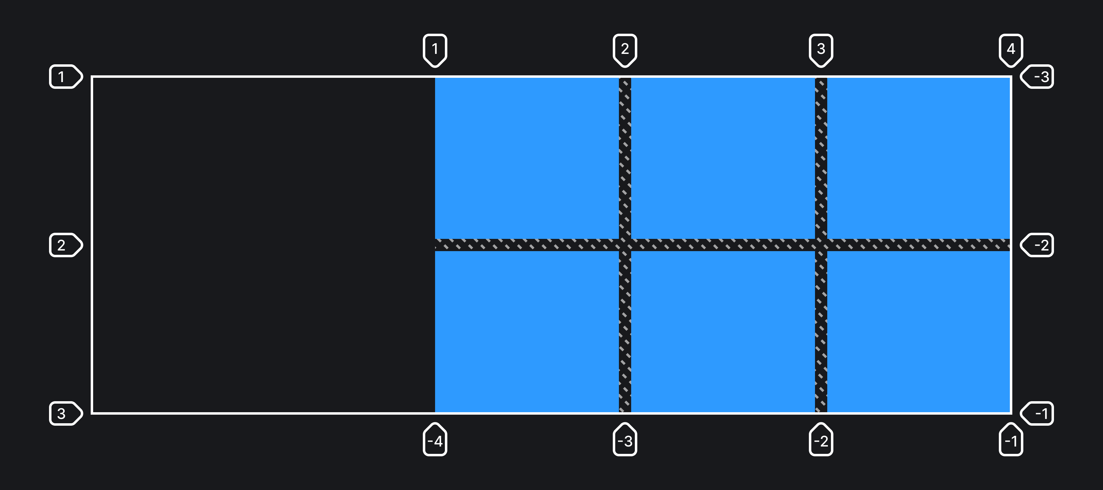 Пример реализации свойства justify-content со значением end.