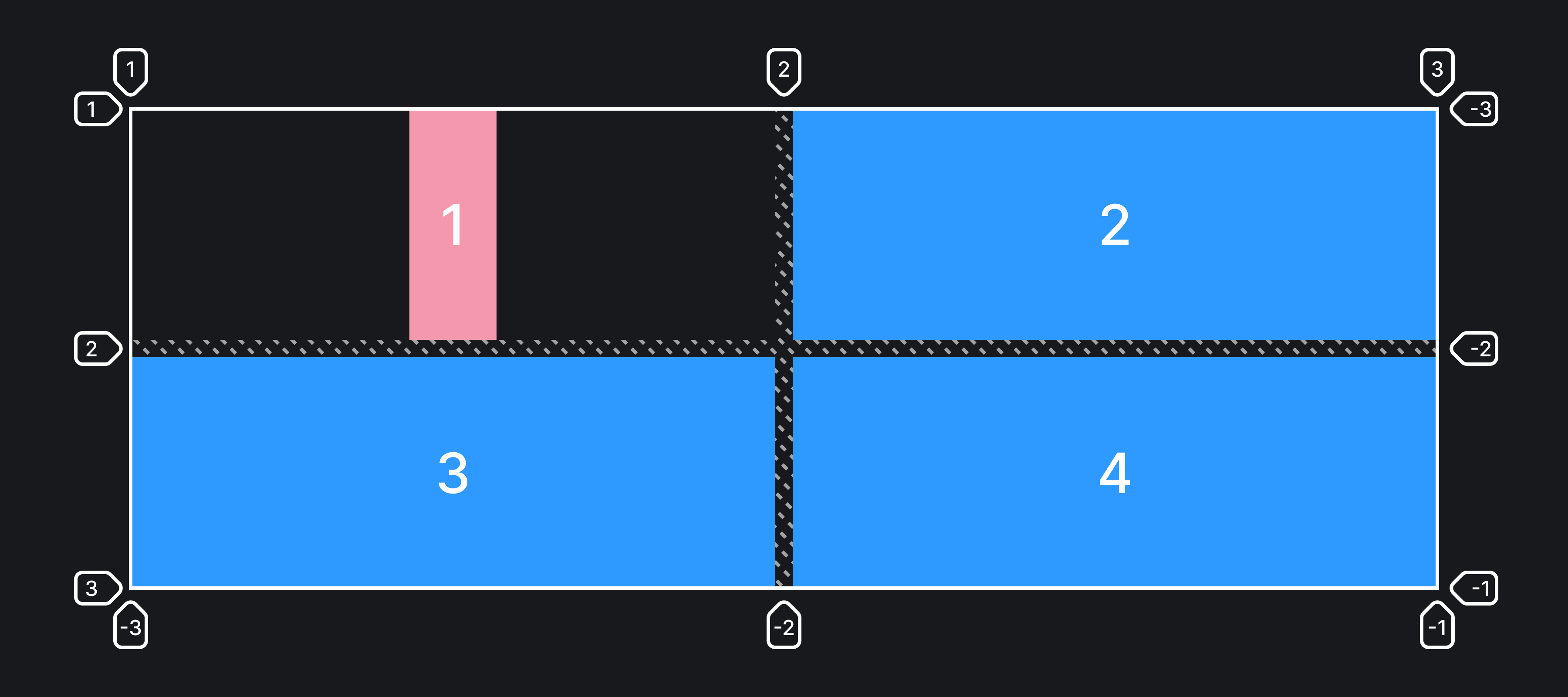Пример реализации свойства justify-self.